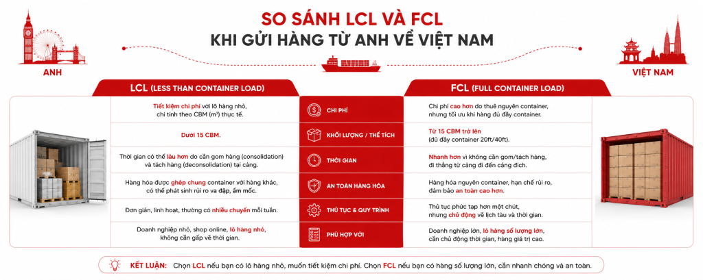 dịch vụ gom hàng lô master consol từ anh về việt nam uy tín