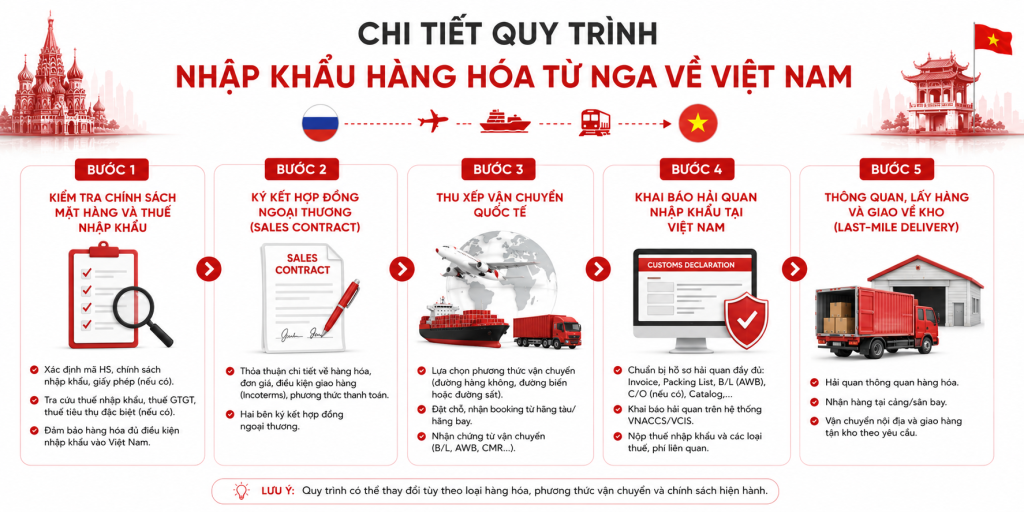 Hướng dẫn quy trình nhập khẩu hàng hóa từ Nga về Việt Nam