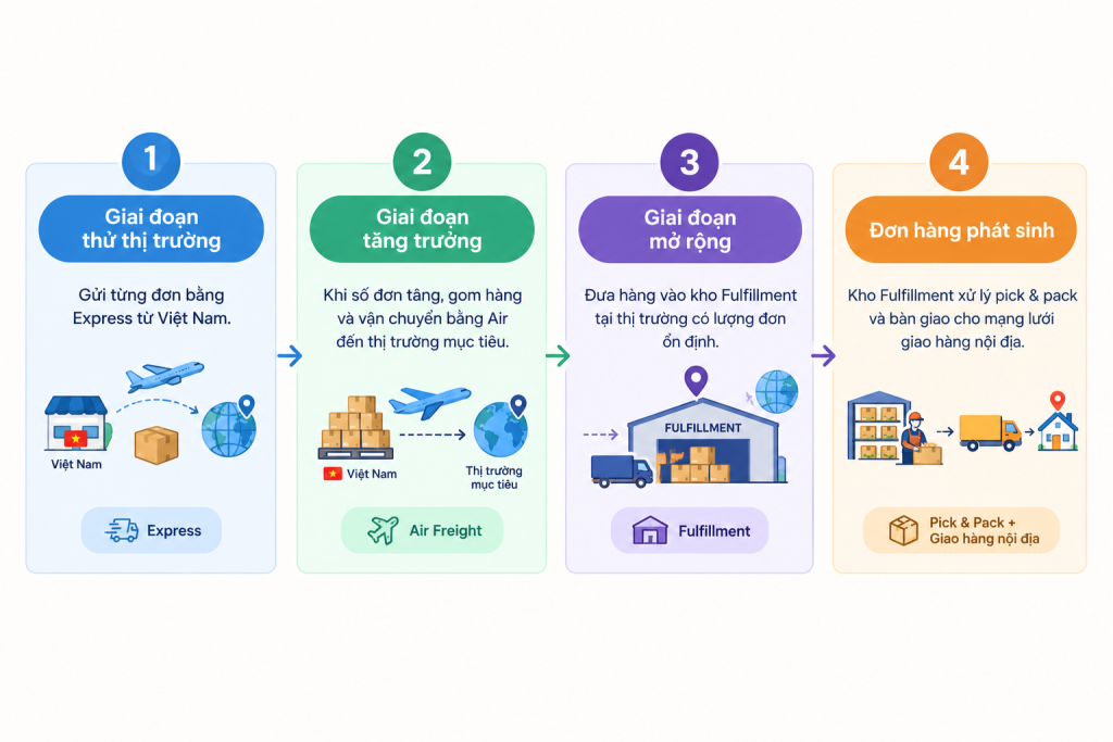 Có thể kết hợp cả Express, Air và Fulfillment khi bán hàng quốc tế không?